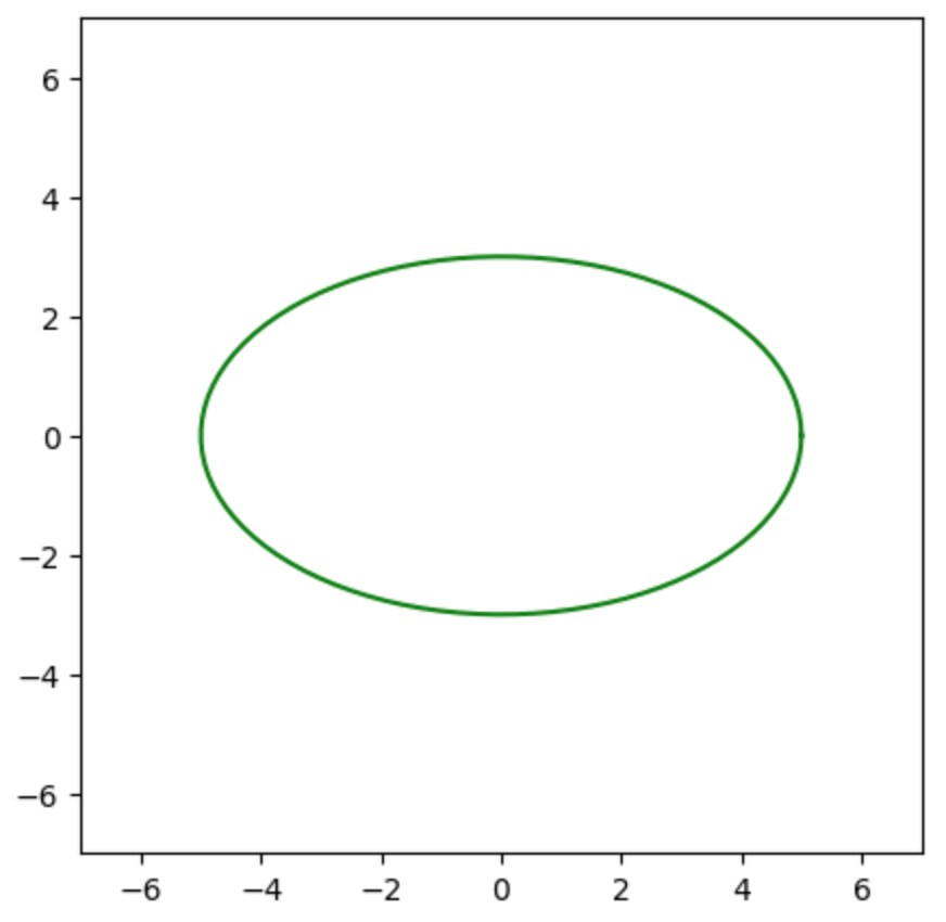 共役勾配法(Conjugate Gradient Method)のPythonを用いた計算例